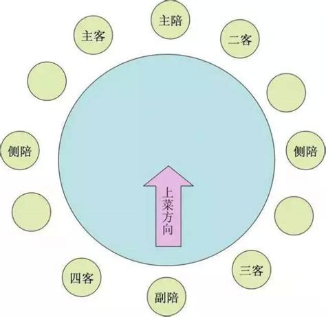 主位|中餐的座次礼仪（圆桌，方桌，有转盘时的座位安排）。